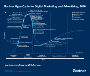 Digital Marketing Advertising Hype Cycle 2016 with mobile analytics