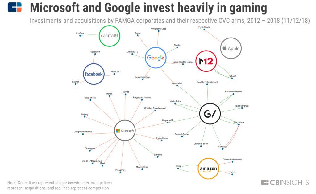 CB insights microsoft and google invest heavily in gaming