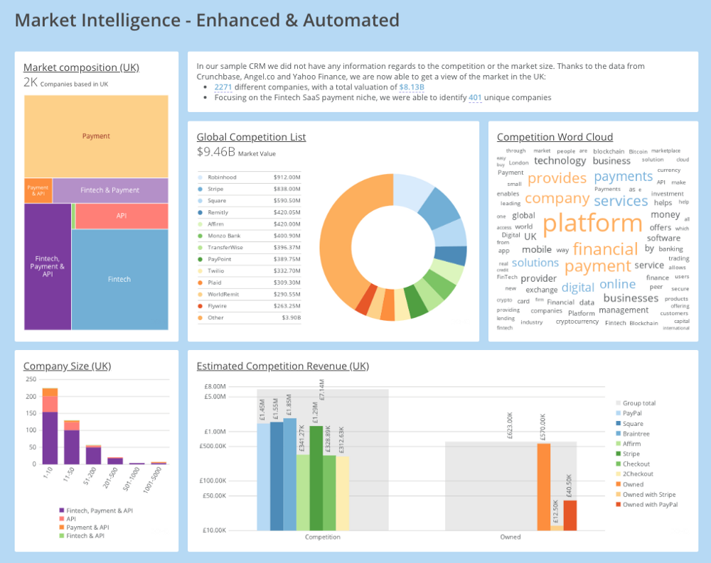 Domo Enhanced Market Intelligence dashboard based on external data for a remotely connected Fintech