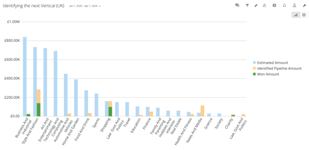 Using APIs and Domo to identify new verticals for the business