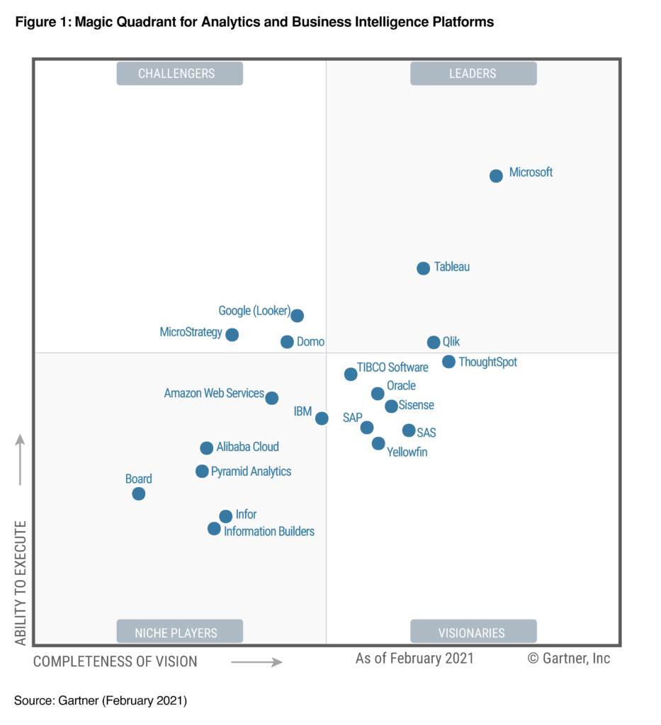 Gartner Magic Quadrant for Business Intelligence Market